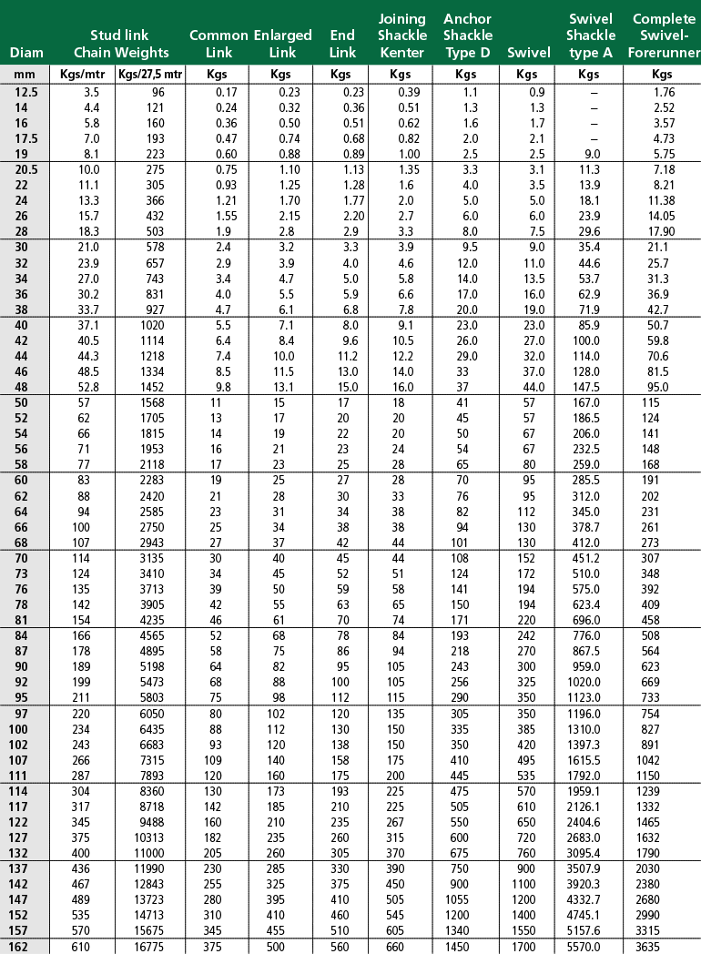 Weight for Stud Link Anchor Chain – Sotra Anchor & Chain